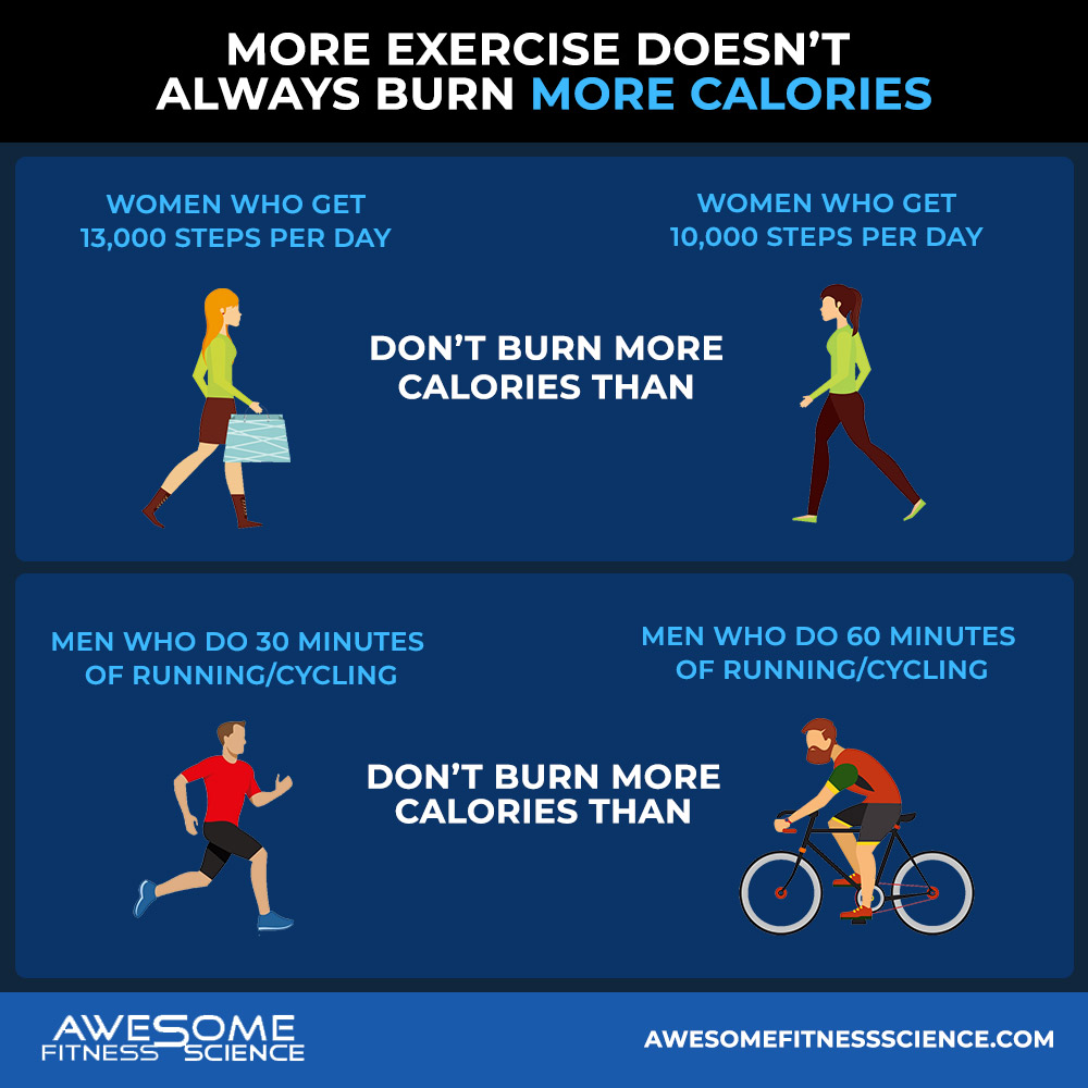 What exercise burns the most calories? - CNET