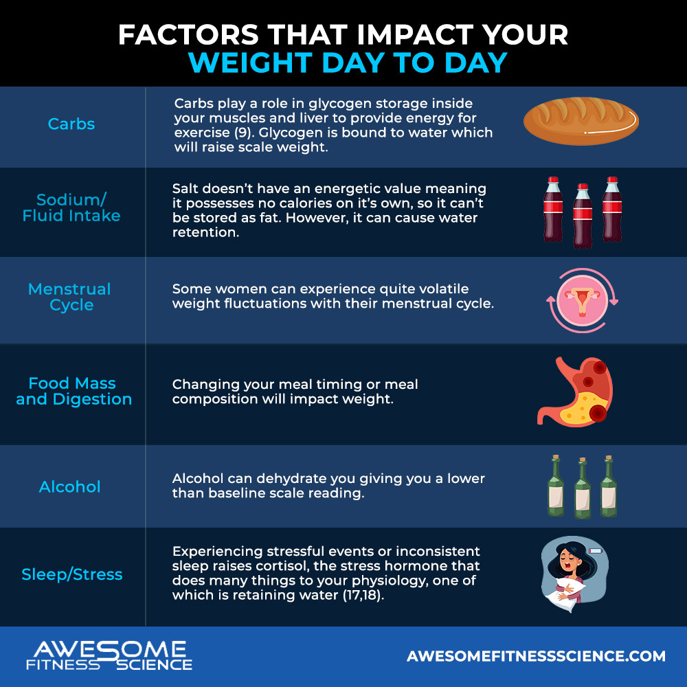 factors-that-impact-your-weight-day-to-day